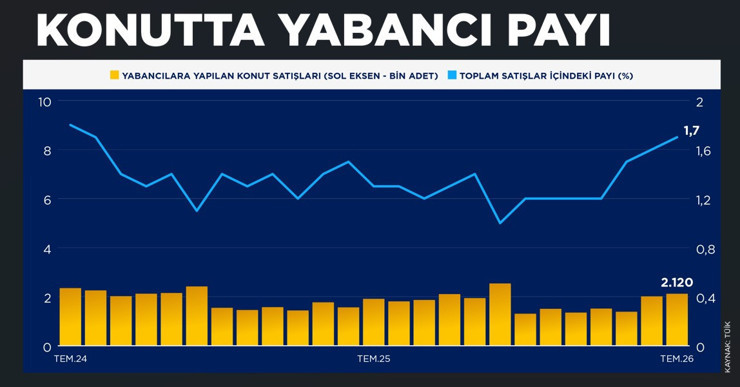 Konut satışları temmuz ayında yıllık bazda y&uuml;zde 17 azaldı - Resim : 3