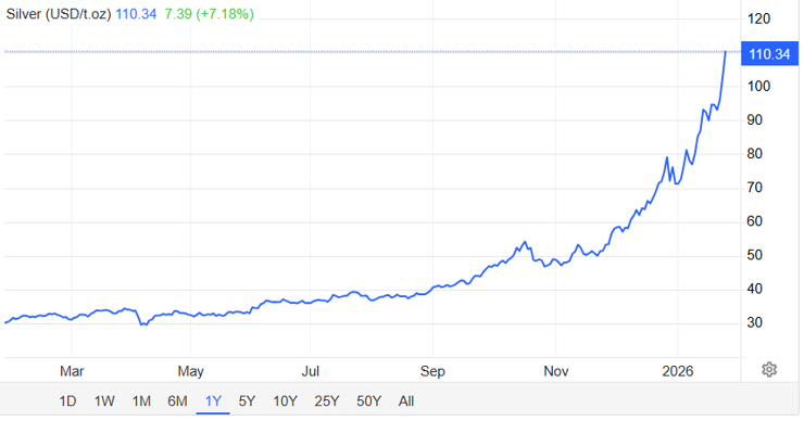 G&uuml;m&uuml;şte bir rekor daha: 110 doları aştı - Resim : 1