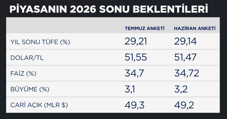 Merkez Bankası açıkladı: Piyasanın yıl sonu enflasyon ve dolar tahmini yükseldi - Resim : 1
