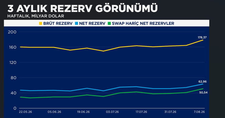 Merkez Bankası açıkladı: Rezervler 5 ayın zirvesine yükseldi - Resim : 2