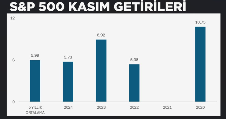 Kasım etkisi geri dönüyor: Tarihsel veriler borsalarda “Yeşil Ay”a işaret ediyor - Resim : 1