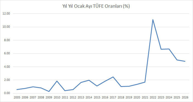 Ocak ayı enflasyon rakamları a&ccedil;ıklandı - Resim : 3