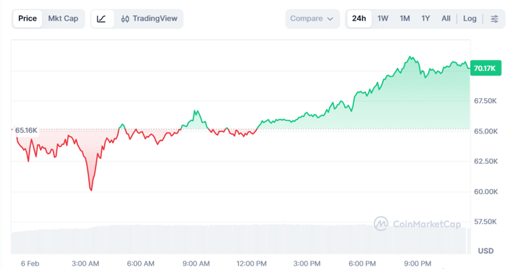 Bitcoin yeniden 70 bin doların &uuml;zerine &ccedil;ıktı - Resim : 2