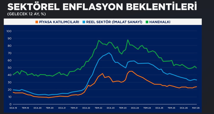 Merkez Bankası açıkladı: Reel sektör ve vatandaşın enflasyon beklentileri geriledi - Resim : 1