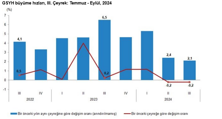 3. çeyrek büyüme rakamları açıklandı - Resim : 1