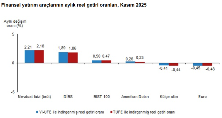 TÜİK açıkladı: Kasım ayında hangi yatırım aracı ne kazandırdı? - Resim : 1