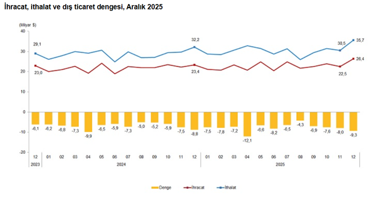 2025'te dış ticaret açığı yüzde 11,9 arttı - Resim : 2