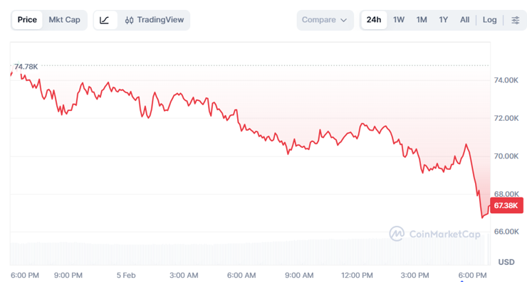 Bitcoin'de 15 ay sonra ilk: 67 bin dolara geriledi - Resim : 2