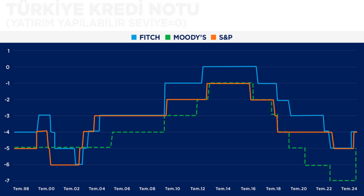 CNBC-e anketi: Moody's'ten not artışı gelir mi? - Resim : 1