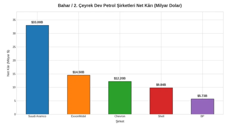 Savaşın kazananı petrol devleri: Trump baskısı sonrası kasadaki 90 milyar dolar nereye gidecek? - Resim : 1