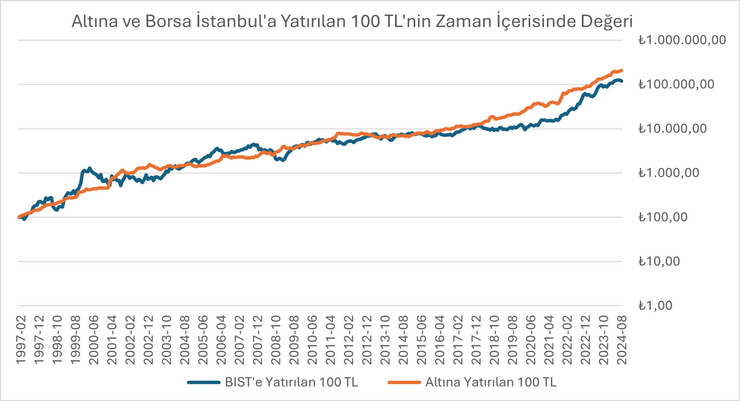 Borsa İstanbul vs Altın: Türkiye'de uzun vadeli yatırımda kazanan hangisi? - Resim : 2