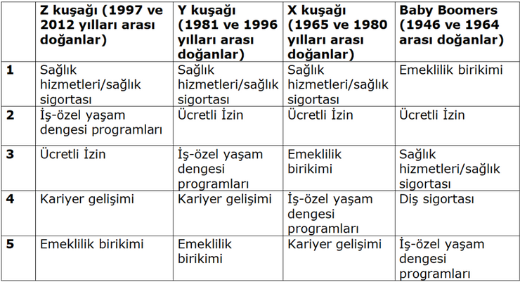 Çalışanların yüzde 60’ı iş değiştirmeyi planlıyor: Yapay zeka endişesi, hibrit çalışma ve yan hak talepleri öne çıkıyor - Resim : 1