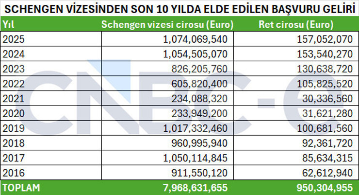 Schengen A.Ş.! 2025 cirosu 1.1 milyar euro! - Resim : 2