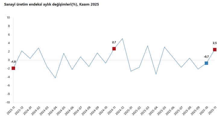 Sanayi üretimi 6 ayın zirvesinde - Resim : 1