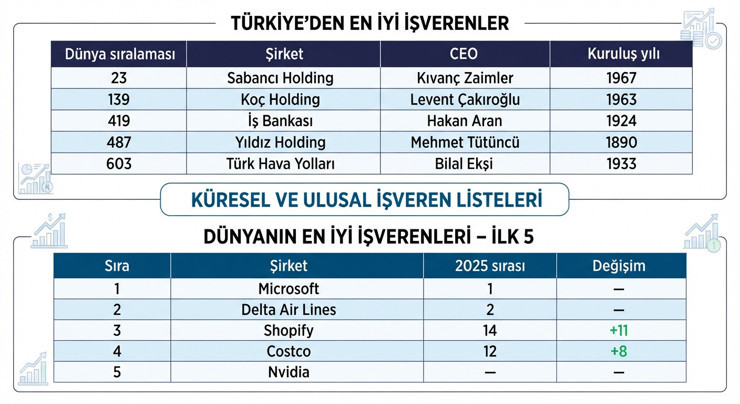 Dünyanın en iyi işverenleri belli oldu! Türkiye'den 5 şirket listede - Resim : 1