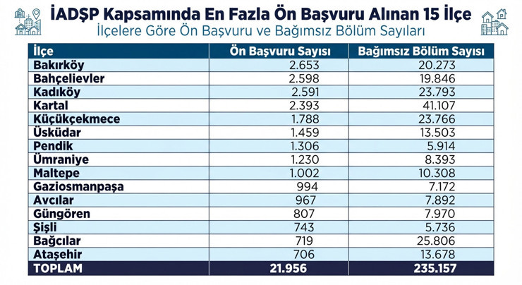 İstanbul'da kentsel dönüşüm için en çok başvuru Bakırköy'den: İşte ilçe ilçe tablo - Resim : 1