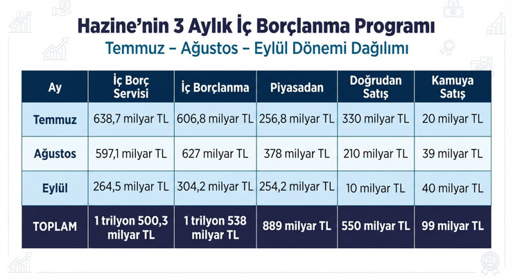 Hazine'nin 3 aylık borçlanma planı açıklandı - Resim : 1