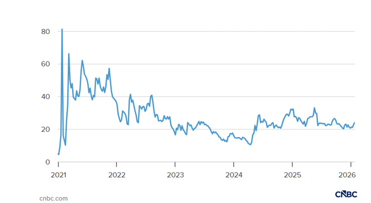 GameStop olayının 5. yılı: "Piyasalar artık eskisi gibi değil" - Resim : 2