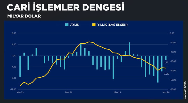 Cari açık 7 ayın en düşüğünde - Resim : 1