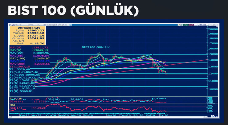 BIST 100'de 11.400 puan kritik: Sertaç Ekeke üç sektöre dikkat çekti - Resim : 1