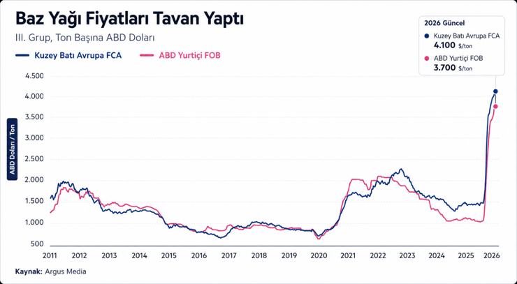 Otomotiv devleri motor yağı çıkmazında: Stokları tükeniyor, fiyatlar uçuyor - Resim : 1