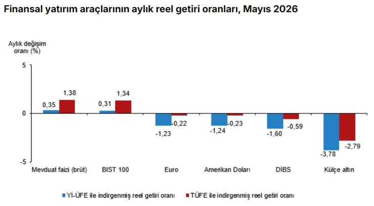 TÜİK açıkladı: Mayıs ayında sadece iki yatırım aracı reel getiri sağladı - Resim : 1