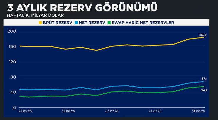 Merkez Bankası a&ccedil;ıkladı: Toplam rezervler tam 5 ayın zirvesinde - Resim : 1