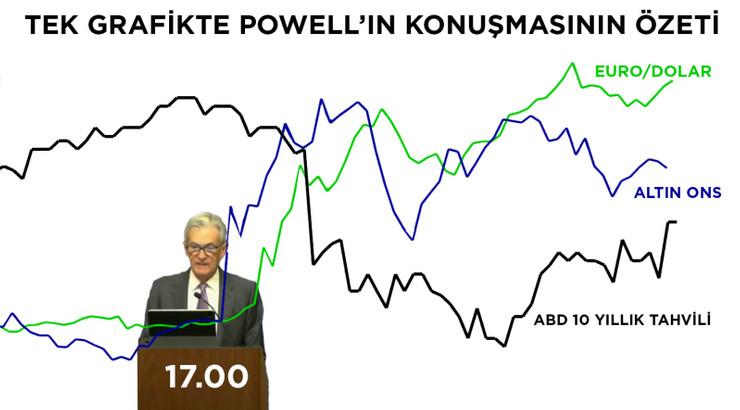 Fed Başkanı Powell: Politikayı ayarlama zamanı geldi - Resim : 1