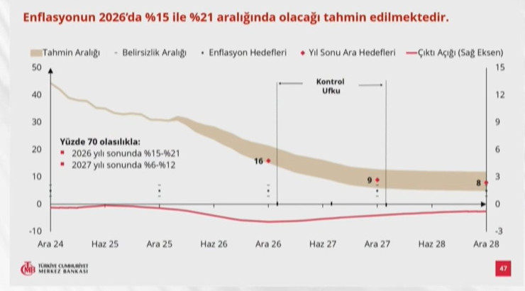 Merkez Bankası enflasyon tahminini y&uuml;kseltti, faizde 'eşik y&uuml;ksek' mesajı verdi - Resim : 1
