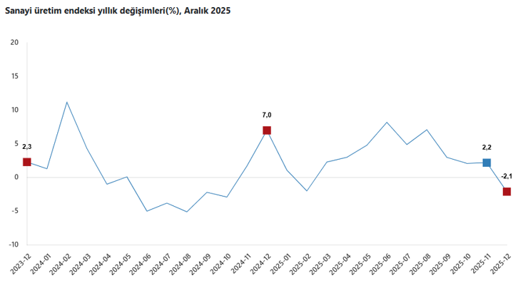 Sanayi &uuml;retimi 14 ayın en d&uuml;ş&uuml;ğ&uuml;nde - Resim : 1