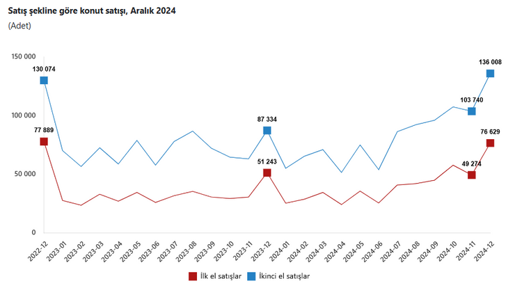 2024'te konut satışları 1,5 milyona yaklaştı - Resim : 2