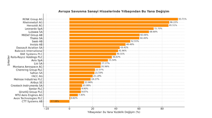 Rusya tedirginliği Avrupa'yı savunma yatırımlarına zorladı: Savunma şirketlerinin hisseleri uçuşta - Resim : 3