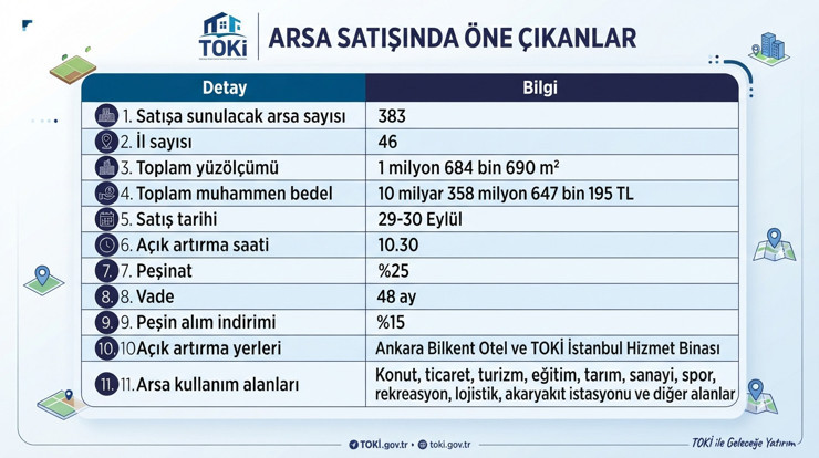 TOKİ'den 46 ilde arsa satışı! Peşin alımlara y&uuml;zde 15 indirim - Resim : 1