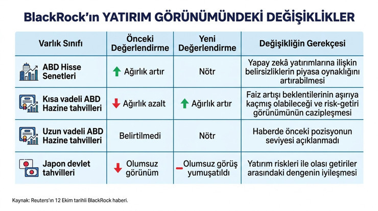 BlackRock strateji değişikliği