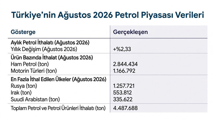 Türkiye'nin petrol ithalatı ağustosta 4,5 milyon tonu aştı - Resim : 1