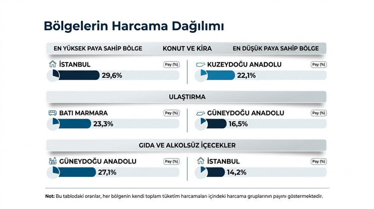 T&uuml;rkiye'de konut, kira ve gıdaya en &ccedil;ok hangi b&ouml;lgede harcama yapılıyor? 3 kent &ouml;ne &ccedil;ıktı - Resim : 2