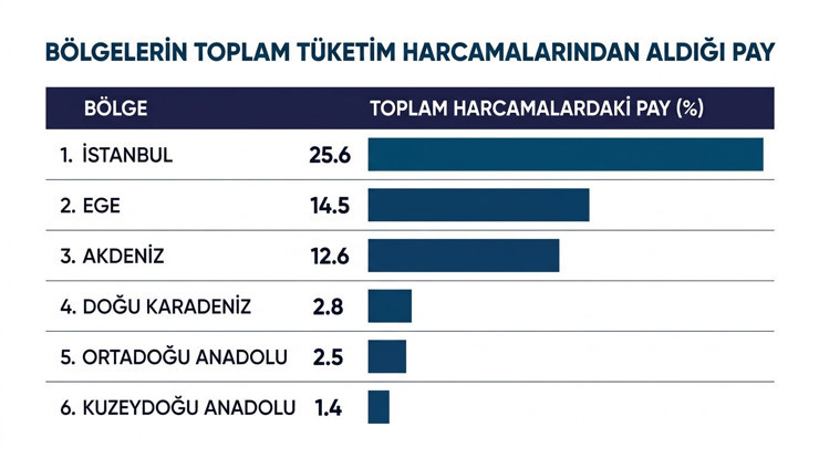 T&uuml;rkiye'de konut, kira ve gıdaya en &ccedil;ok hangi b&ouml;lgede harcama yapılıyor? 3 kent &ouml;ne &ccedil;ıktı - Resim : 1