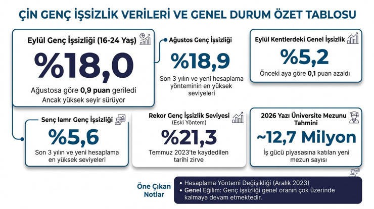 Çin'de genç işsizlik geriledi: İşsizlik oranı yüzde 18 oldu - Resim : 1