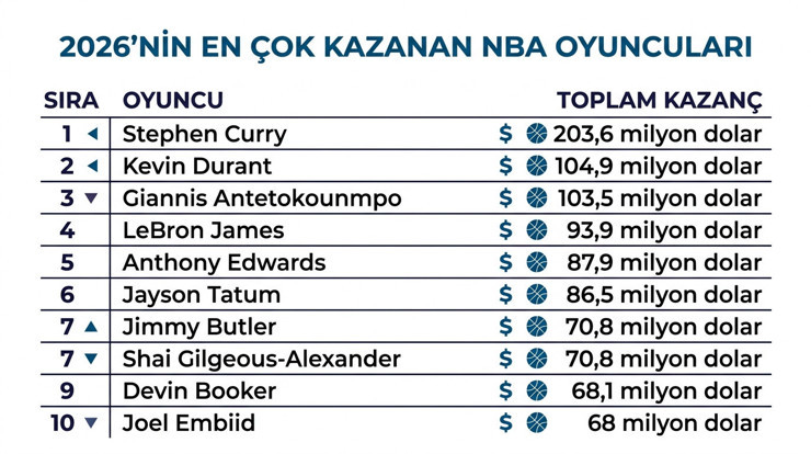 NBA'nın en &ccedil;ok kazanan basketbolcuları belli oldu! 200 milyon dolarlık gelir - Resim : 1