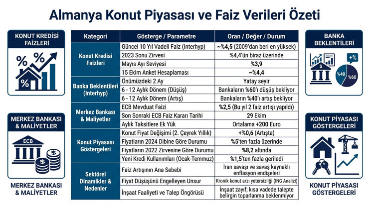 Avrupa'nın en büyük ekonomisinde konut fiyatları artıyor! Konut kredisi faizleri 17 yılın en yükseğinde - Resim : 1