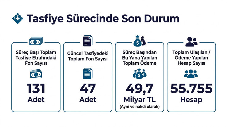 Fon tasfiyelerinde 49,7 milyar lira &ouml;deme yapıldı: 84 fonun tasfiyesi tamamlandı - Resim : 1