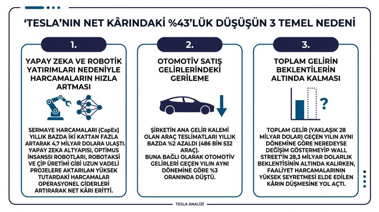 Tesla'nın SpaceX görüşmeleri sürerken net kârda sert düşüş: Yüzde 43 azaldı - Resim : 1