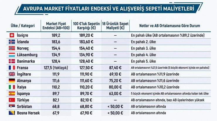Avrupa'da market alışverişinin en pahalı olduğu &uuml;lkeler: T&uuml;rkiye'nin sıralaması belli oldu - Resim : 1