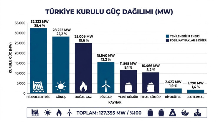 T&uuml;rkiye'nin elektrik kurulu g&uuml;c&uuml; 127 bin megavatı aştı: Yenilenebilir enerjinin payı y&uuml;zde 63,1 - Resim : 1