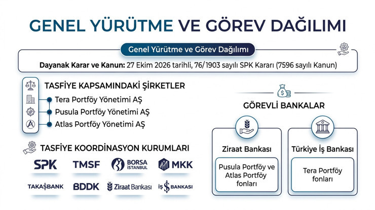 SPK fonların tasfiyesinde esasları belirledi: Ödemeler hangi sırayla yapılacak? - Resim : 1