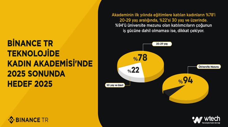 Binance TR Teknolojide Kadın Akademisi’nde hedef: 2025 sonunda 2 bin 25 kadına ulaşmak