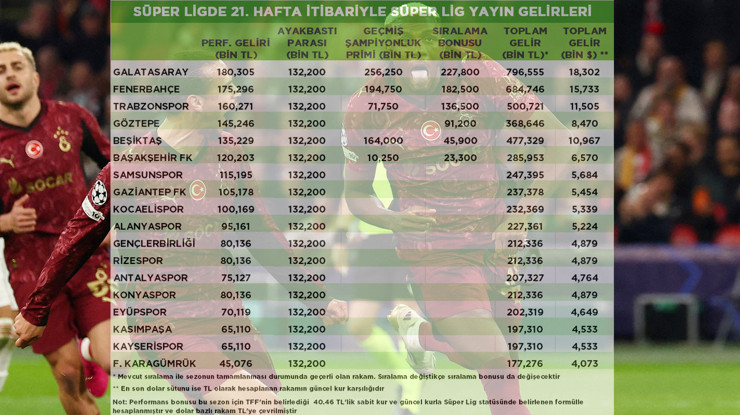 Ligin bitmesine 13 hafta kala Galatasaray yayın gelirlerinde 18.3 milyon dolar potansiyel gelire ulaştı