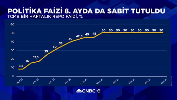 Merkez Bankası faizi sabit tuttu - Resim : 1