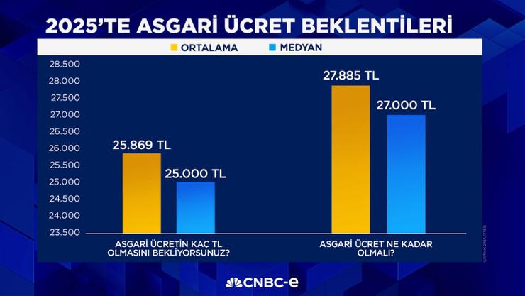 Çalışanların asgari ücret beklentisi 25 bin 869 TL - Resim : 1