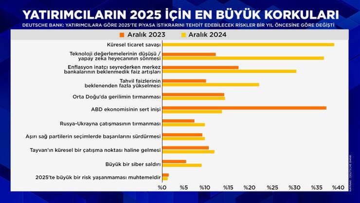 Yatırımcılara göre 2025’in en büyük riskleri neler? - Resim : 1